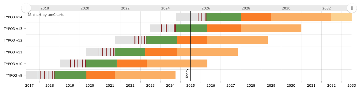 Screenshot TYPO3 13 LTS Roadmap